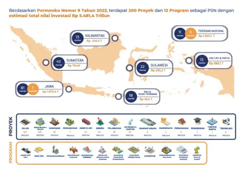 President Prabowo Directive to Complete 48 National Projects in the 2024 - 2025 Period | KF Map – Digital Map for Property and Infrastructure in Indonesia